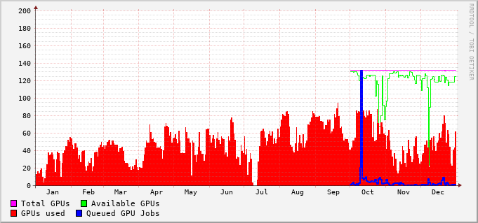 GPU queues usage during 2019
