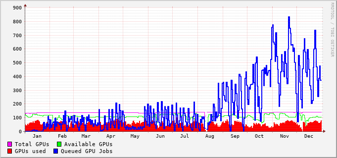 GPU queues usage during 2020