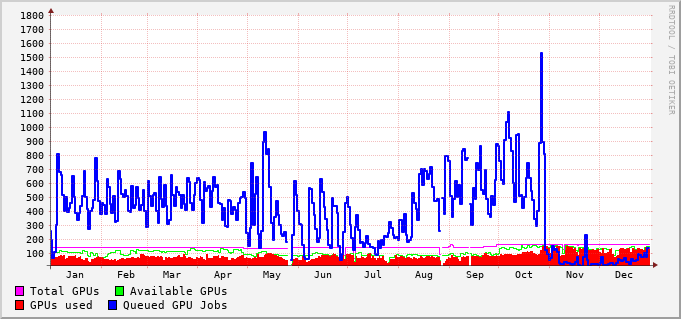 GPU queues usage during 2021