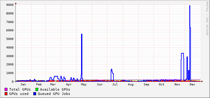 GPU queues usage during 2022