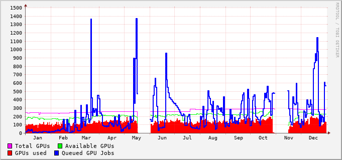 GPU queues usage during 2023