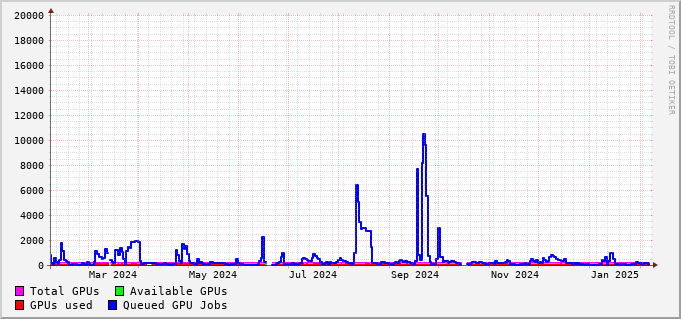 GPU queues usage during 2024