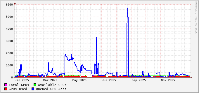 GPU queues usage during 2025