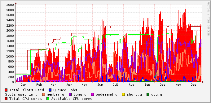queues usage during 2018