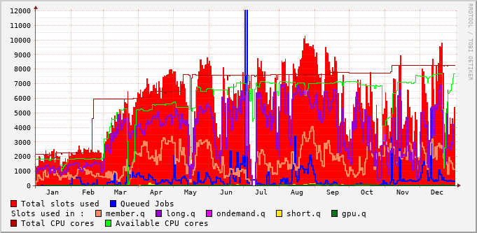 queues usage during 2019