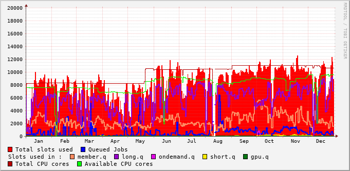 queues usage during 2020