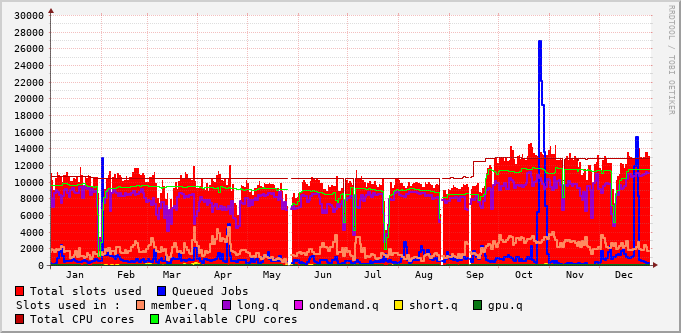 queues usage during 2021