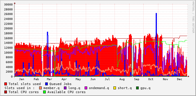 queues usage during 2022