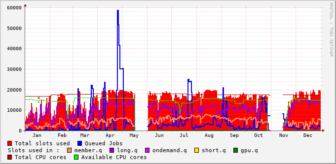 queues usage during 2023