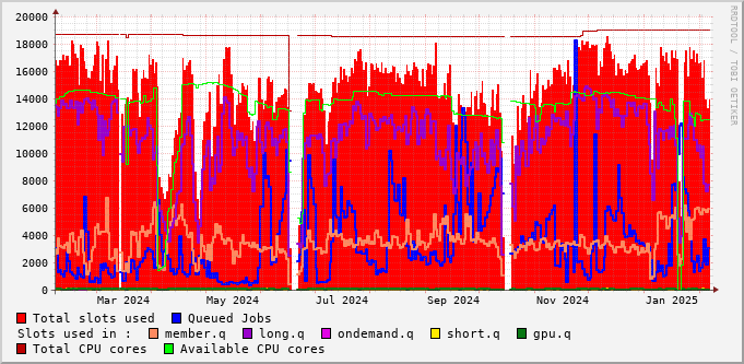 queues usage during 2024