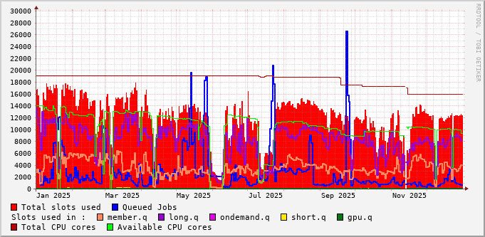 queues usage during 2025